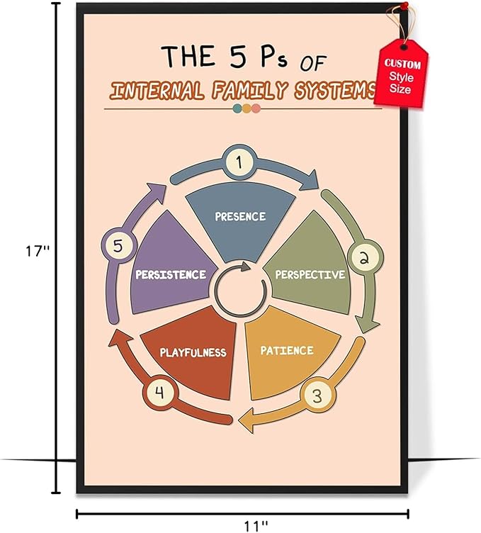 LOLUIS Mental Health Poster, Boho Therapy Tools Educational Supplies Art Print Classroom School Office Decor (5 Ps of Internal Family Systems, Custom Frame Type)