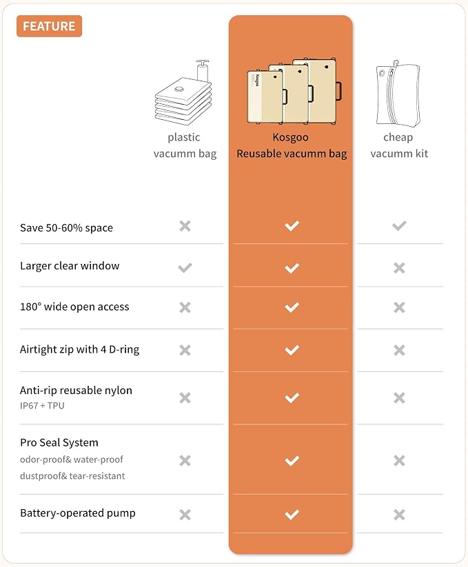 Vacuum Seal Bags for Travel 180° Open Compression Packing Cubes for Carry-on Luggage, IP67 Waterproof Space Saver Storage Bag (1 Pack No Pump, Beige)