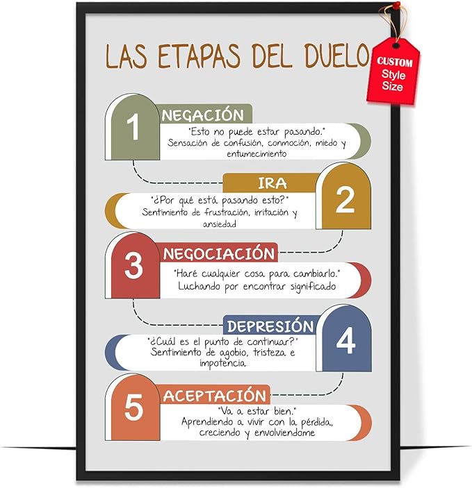 LOLUIS Mental Health Poster, La Salud Mental Spanish Learning Tools Educational Supplies Art Print (Las Fases Etapas Del Duelo, Custom Frame Type)