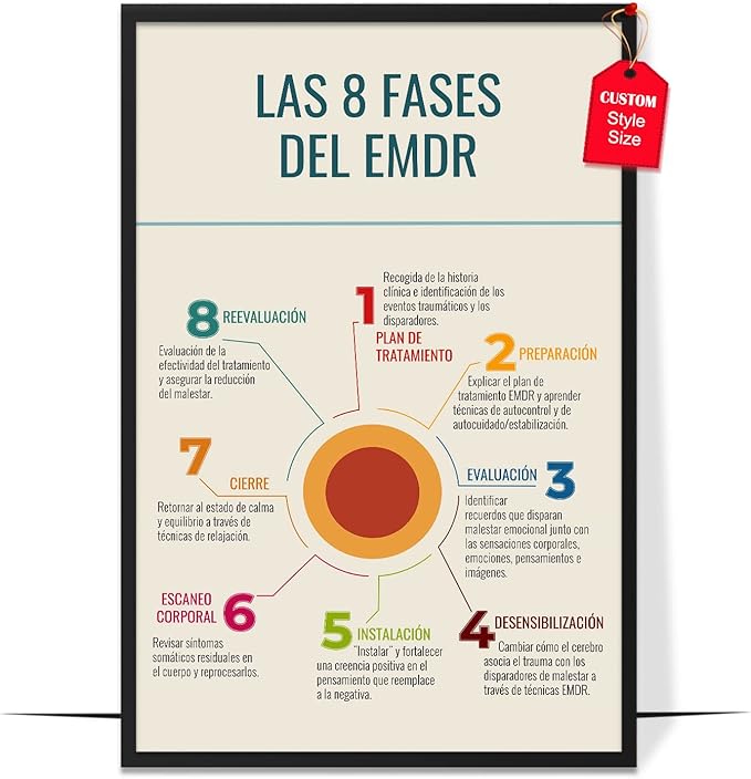 LOLUIS Mental Health Poster, La Salud Mental Spanish Learning Tools Educational Supplies Art Print (Las 8 Fases Del EMDR, Custom Frame Type)