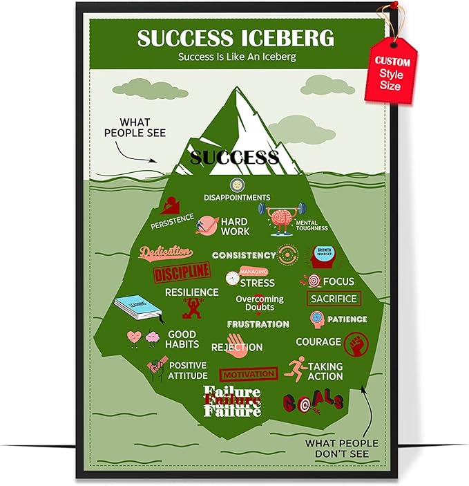 LOLUIS Mental Health Poster, Therapy Educational Supplies Art Print Classroom School Office Decor (Success Iceberg, Custom Frame Type)