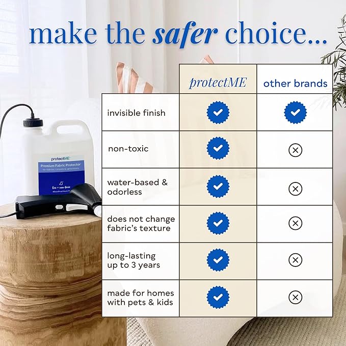 protectME Fabric Protector and Stain Resistant Spray - Upholstery Fabric Spray for Stain Guard for Carpet, Shoes, Couch, Sofa - Non Toxic, Water Based Furniture Protector - 84.5 Fl. Oz.